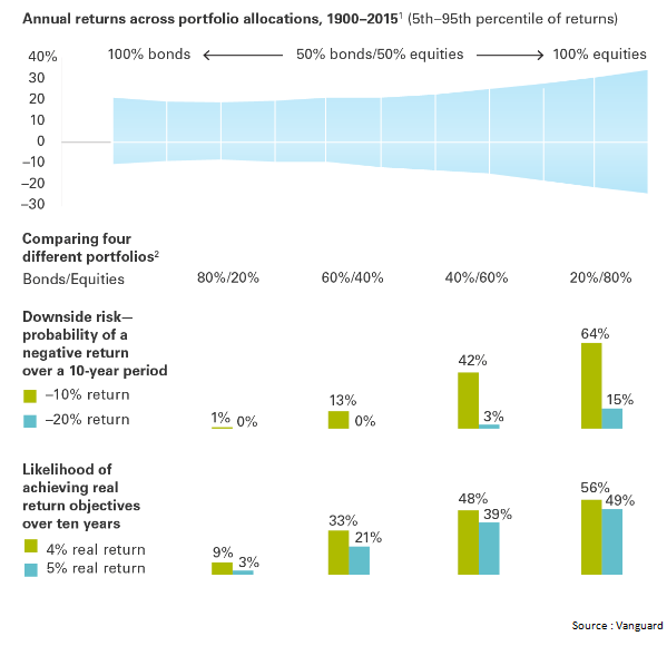 Annual Returns Across Portfolio Allocations Since 1900.png