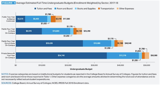 Average Estimated Full-Time U.S. Undergraduate Budgets.png