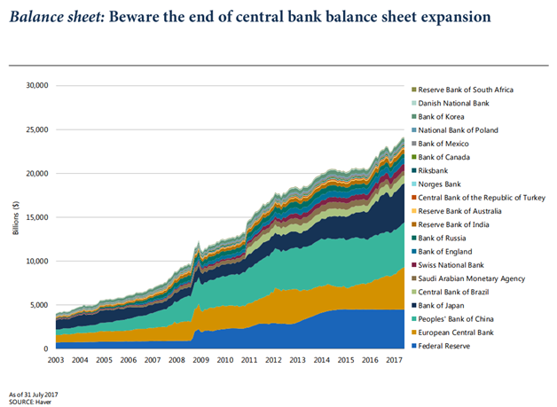 Central Banks Balance Sheet Expansion by Country Since 2003.png