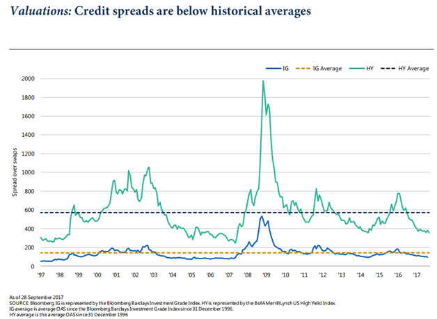 Credit Spreads are below historical averages.png