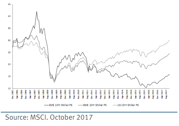 Emerging Markets, Developed Markets, and US Equities 10-year Shiller PE Since 2005.png