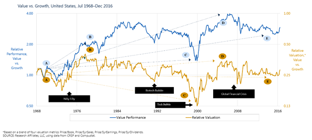 Performance and Valuation of Value vs Growth Since 1968.png