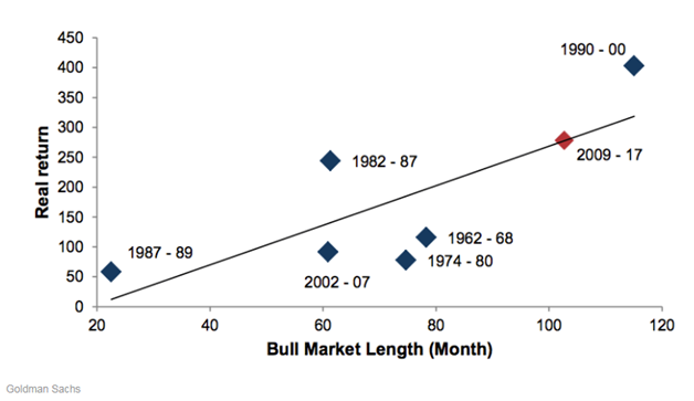 This Is The Second Longest Bull Market Era.png