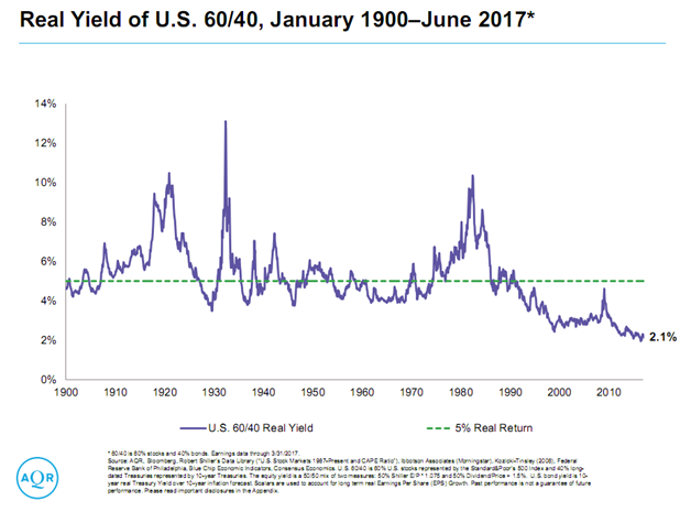 U.S. 60-40 Portfolio Real Yield Since 1900.png